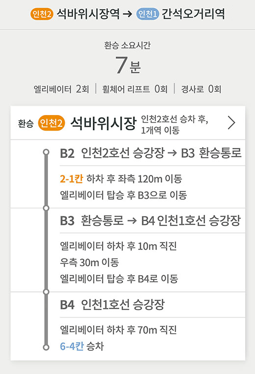 인천2호선 석바위시장역 방면→ 인천1호선 간석오거리역 방면
환승 소요시간 7분
엘리베이터 2회 | 휠체어 리프트 0회 | 경사로 0회
환승 (인천2) 석바위시장 인천2호선 승차 후, 1개역 이동
B2 인천2호선 승강장 → B3 환승통로
2-1칸 하차 후 좌측 120m 이동
엘리베이터 탑승 후 B3으로 이동
B3 환승통로 → B4 인천1호선 승강장
엘리베이터 하차 후 10m 직진
우측 30m 이동
엘리베이터 탑승 후 B4로 이동
B4 인천1호선 승강장
엘리베이터 하차 후 70m 직진
6-4칸 승차