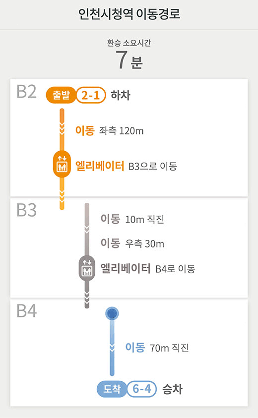 인천시청역 이동경로
환승 소요시간 7분
B2 출발 2-1 하차
이동 좌측 120m
엘리베이터 B3으로 이동
B3
이동 10m 직진
이동 우측 30m
엘리베이터 B4로 이동
B4
이동 70m 직진
도착 6-4 승차