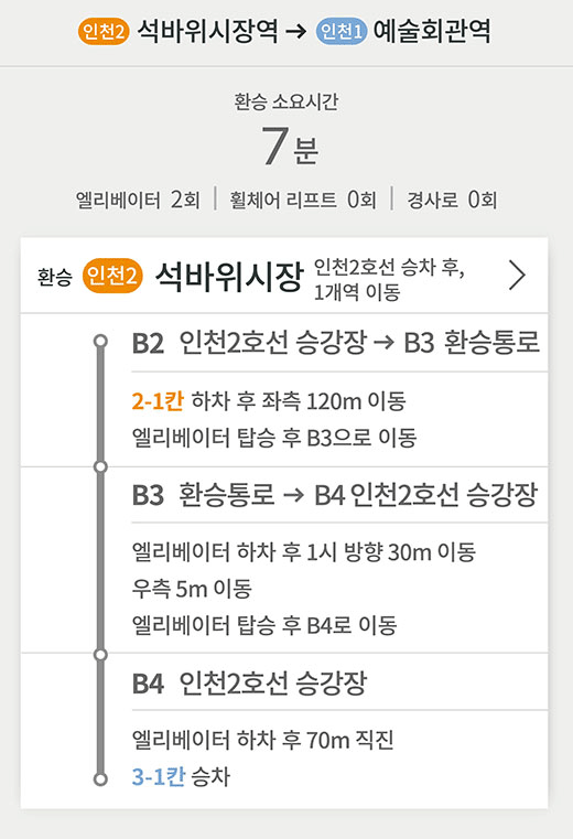 인천2호선 석바위시장역 방면→인천1호선 예술회관역 방면
환승 소요시간 7분
엘리베이터 2회 | 휠체어 리프트 0회 | 경사로 0회
환승 (인천2) 석바위시장 인천2호선 승차 후, 1개역 이동
B2 인천2호선 승강장 → B3 환승통로
2-1칸 하차 후 좌측 120m 이동
엘리베이터 탑승 후 B3으로 이동
B3 환승통로 → B4 인천2호선 승강장
엘리베이터 하차 후 1시 방향 30m 이동
우측 5m 이동
엘리베이터 탑승 후 B4로 이동
B4 인천2호선 승강장
엘리베이터 하차 후 70m 직진
3-1칸 승차
