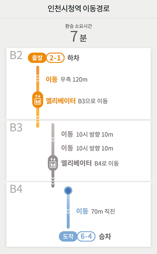 인천시청역 이동경로
환승 소요시간 7분
B2 출발 2-1 하차
이동 우측 120m
엘리베이터 B3으로 이동
B3
이동 10시 방향 10m
이동 10시 방향 10m
엘리베이터 B4로 이동
B4
이동 70m 직진
도착 6-4 승차