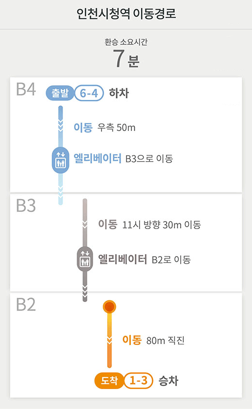 인천시청역 이동경로
환승 소요시간 7 분
B4 출발 6-4 하차
이동 우측 50m
엘리베이터 B3으로 이동
B3
이동 11시 방향 30m 이동
엘리베이터 B2로 이동
B2
이동 80m 직진
도착 1-3 승차