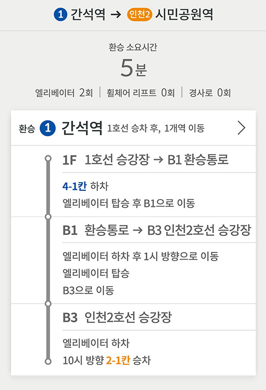 1호선 간석역 방면 → 인천2호선 시민공원역 방면
환승 소요시간 5분
엘리베이터 2회 / 휠체어 리프트 0회 / 경사로 0회
환승 (1) 간석역 1호선 승차 후, 1개역 이동
1F 1호선 승강장 → B1 환승통로
4-1칸 하차
엘리베이터 탑승 후 B1으로 이동
B1 환승통로 → B3 인천2호선 승강장
엘리베이터 하차 후 1시 방향으로 이동
엘리베이터 탑승
B3으로 이동
B3 인천2호선 승강장
엘리베이터 하차
10시 방향 2-1 승차