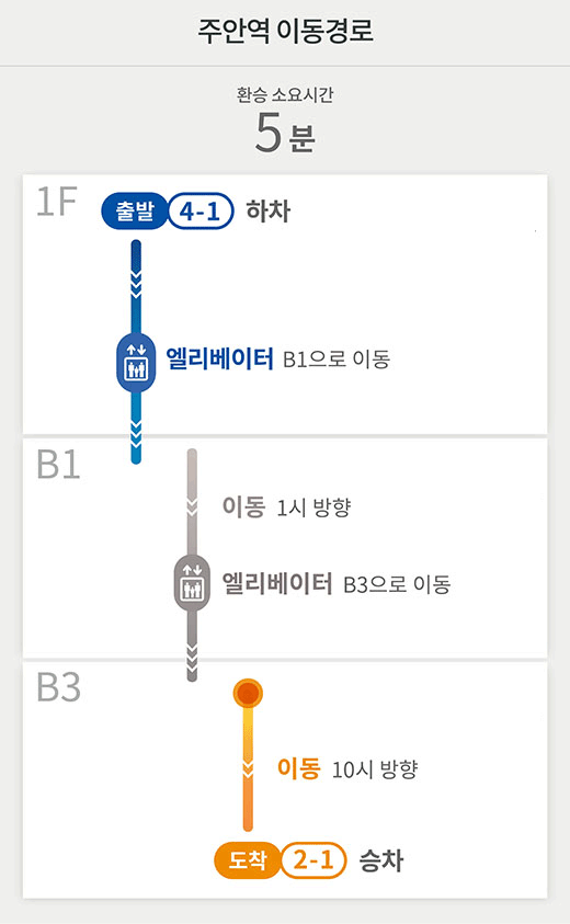 주안역 이동경로
환승소요시간 5분
1F
출발 4-1 하차
엘리베이터 B1으로 이동
B1
이동 1시 방향
엘리베이터 B3으로 이동
B3
이동 10시 방향
도착 2-1 승차