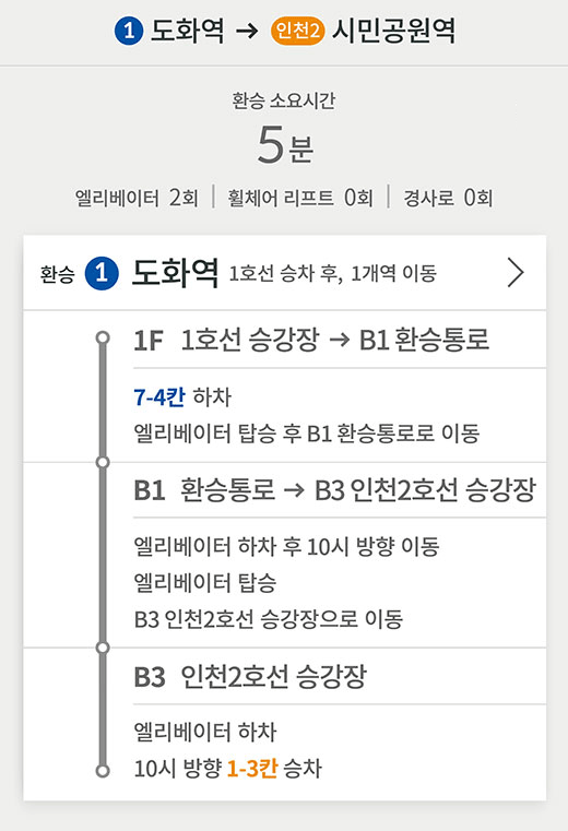 1호선 도화역 방면 → 인천2호선 시민공원역 방면
환승 소요시간 5분
엘리베이터 2회 / 휠체어 리프트 0회 / 경사로 0회
환승 (1) 도화역 1호선 승차 후, 1개역 이동
1F 1호선 승강장 → B1 환승통로
7-4칸 하차
엘리베이터 탑승 후 B1 환승통로로 이동
B1 환승통로 → B3 인천2호선 승강장
엘리베이터 하차 후 10시 방향 이동
엘리베이터 탑승
B3 인천2호선 승강장으로 이동
B3 인천2호선 승강장
엘리베이터 하차
10시 방향 1-3칸 승차