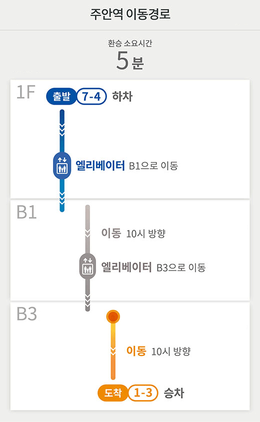 주안역 이동경로
환승 소요시간 5분
1F 출발 7-4 하차
엘리베이터 B1으로 이동
B1
이동 10시 방향
엘리베이터 B3으로 이동
B3
이동 10시 방향
도착 1-3 승차