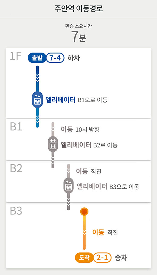 주안역 이동경로
환승 소요시간 7분
1F 출발 7-4 하차
엘리베이터 B1으로 이동
B1
이동 10시 방향
엘리베이터 B2로 이동
B2
이동 직진
엘리베이터 B3으로 이동
B3
이동 직진
도착 2-1 승차