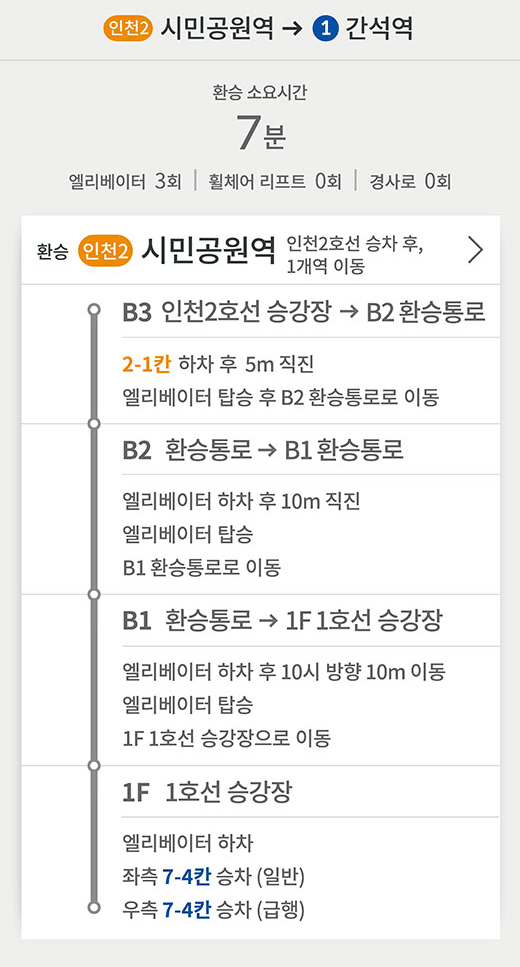 인천2호선 시민공원역 방면 → 1호선 간석역 방면
환승 소요시간 7분
엘리베이터 3회 / 휠체어 리프트 0회 / 경사로 0회
환승 (인천2) 시민공원역 인천2호선 승차 후, 1개역 이동
B3 인천2호선 승강장 → B2 환승통로
2-1칸 하차 후 5m 직진
엘리베이터 탑승 후 B2 환승통로로 이동
B2 환승통로 → B1 환승통로
엘리베이터 하차 후 10m 직진
엘리베이터 탑승
B1 환승통로로 이동
B1 환승통로 → 1F 1호선 승강장
엘리베이터 하차 후 10시 방향 10m 이동
엘리베이터 탑승
1F 1호선 승강장으로 이동
1F 1호선 승강장
엘리베이터 하차
좌측 7-4칸 승차 (일반)
우측 7-4칸 승차 (급행)