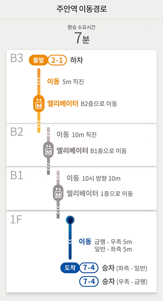 주안역 이동경로
환승 소요시간 7분
B3 출발 2-1 하차
이동 5m 직진
엘리베이터 B2층으로 이동
B2
이동 10m 직진
엘리베이터 B1층으로 이동
B1
이동 10시 방향 10m
엘리베이터 1층으로 이동
1F
이동 급행- 우측 5m 
일반- 좌측 5m
도착 7-4 승차 (좌측 - 일반)
7-4 승차 (우측 - 급행)