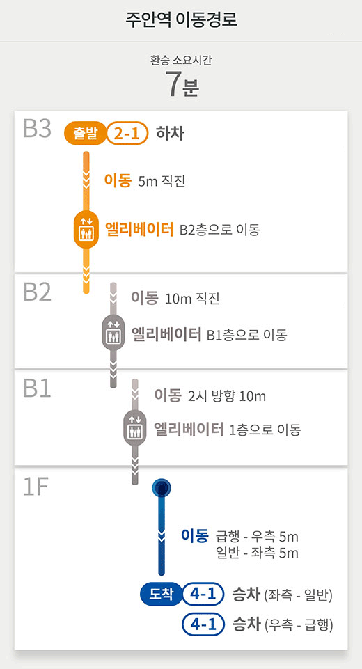 주안역 이동경로
환승 소요시간 7분
B3 출발 2-1 하차
이동 5m 직진
엘리베이터 B2층으로 이동
B2
이동 10m 직진
엘리베이터 B1층으로 이동
B1
이동 2시 방향 10m
엘리베이터 1층으로 이동
1F
이동 급행 - 우측 5m
일반 - 좌측 5m
도착 4-1 승차 (좌측 - 일반)
4-1 승차 (우측 - 급행)