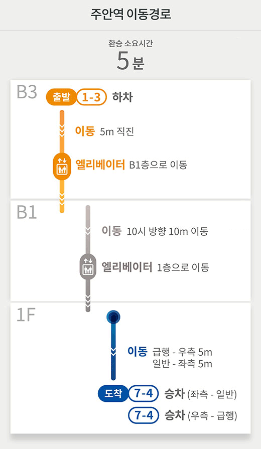 주안역 이동경로
환승 소요시간 5분
B3
출발1-3 하차
이동 5m 직진
엘리베이터 B1층으로 이동
B1
이동 10시 방향 10m 이동 
엘리베이터 1층으로 이동
1F
이동 급행 - 우측 5m
일반 - 좌측 5m
도착 7-4 승차 (좌측 - 일반)
7-4 승차 (우측 - 급행)