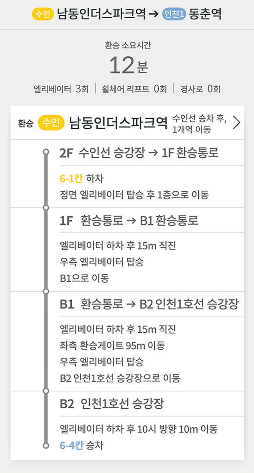 수인선 남동인더스파크역 방면 → 인천1호선 동춘역 방면
환승 소요시간 12분
엘리베이터 3회 | 휠체어 리프트 0회 | 경사로 0회
환승 수인 남동인더스파크역 수인선 승차 후, 1개역 이동 >
2F 수인선 승강장 → 1F 환승통로
6-1칸 하차
정면 엘리베이터 탑승 후 1층으로 이동
1F 환승통로 → B1 환승통로
엘리베이터 하차 후 15m 직진
우측 엘리베이터 탑승
B1으로 이동
B1 환승통로 → B2 인천1호선 승강장
엘리베이터 하차 후 15m 직진
좌측 환승게이트 95m 이동
우측 엘리베이터 탑승
B2 인천1호선 승강장으로 이동
B2 인천1호선 승강장
엘리베이터 하차 후 10시 방향 10m 이동
6-4칸 승차