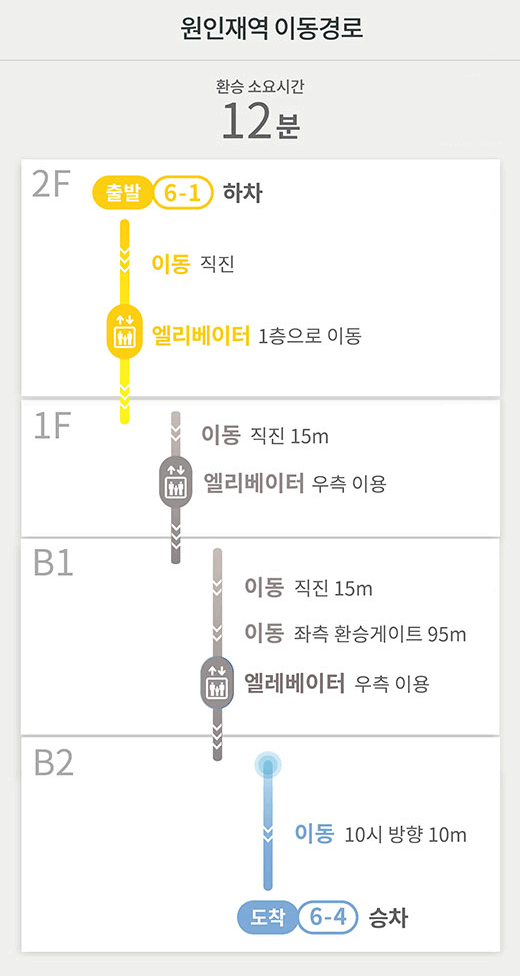 원인재역 이동경로
환승 소요시간 12분
2F 
출발 6-1 하차
이동 직진
엘리베이터 1층으로 이동
1F
이동 직진 15m
엘리베이터 우측 이용
B1
이동 직진 15m
이동 좌측 환승게이트 95m
엘레베이터 우측 이용
B2
이동 10시 방향 10m
도착 6-4 승차