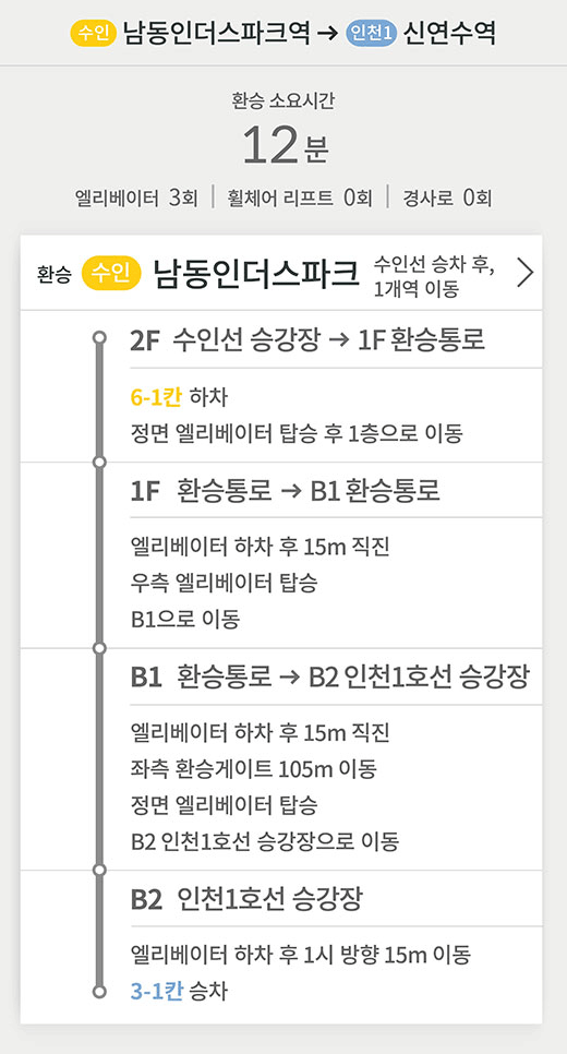 수인선 남동인더스파크역 방면 → 인천1호선 신연수역 방면
환승 소요시간 12분
엘리베이터 3회 | 휠체어 리프트 0회 | 경사로 0회
환승 수인 남동인더스파크 수인선 승차 후, 1개역 이동 >
2F 수인선 승강장 → 1F 환승통로
6-1칸 하차
정면 엘리베이터 탑승 후 1층으로 이동
1F 환승통로 → B1 환승통로
엘리베이터 하차 후 15m 직진
우측 엘리베이터 탑승
B1으로 이동
B1 환승통로 → B2 인천1호선 승강장
엘리베이터 하차 후 15m 직진
좌측 환승게이트 105m 이동
정면 엘리베이터 탑승
B2 인천1호선 승강장으로 이동
B2 인천1호선 승강장
엘리베이터 하차 후 1시 방향 15m 이동
3-1 승차