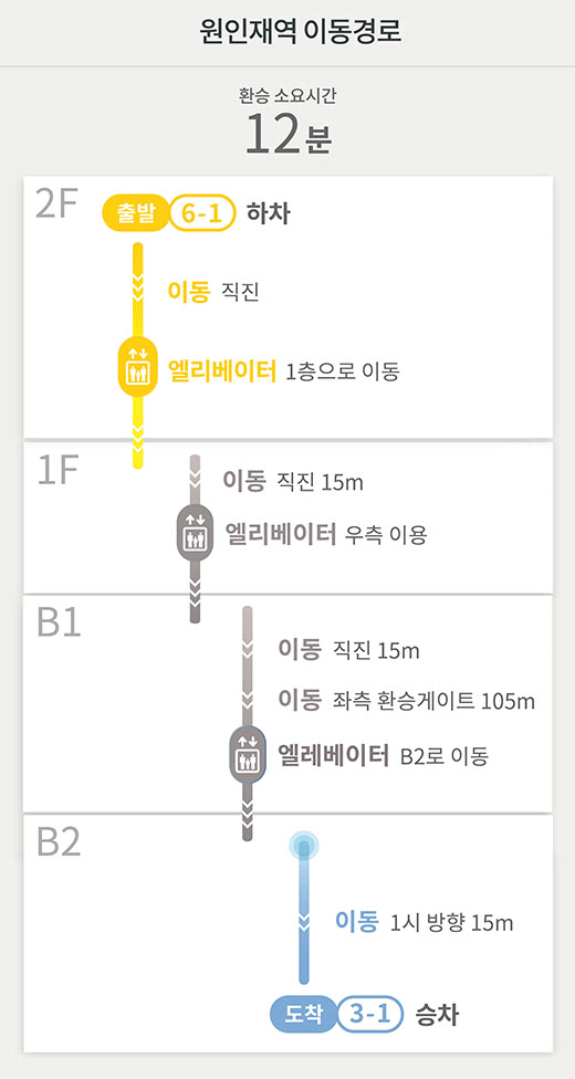 원인재역 이동경로
환승 소요시간 12분
2F 출발 6-1 하차
이동 직진
엘리베이터 1층으로 이동
1F
이동 직진 15m
엘리베이터 우측 이용
B1
이동 직진 15m
이동 좌측 환승게이트 105m
엘레베이터 B2로 이동
B2
이동 1시 방향 15m
도착 3-1 승차