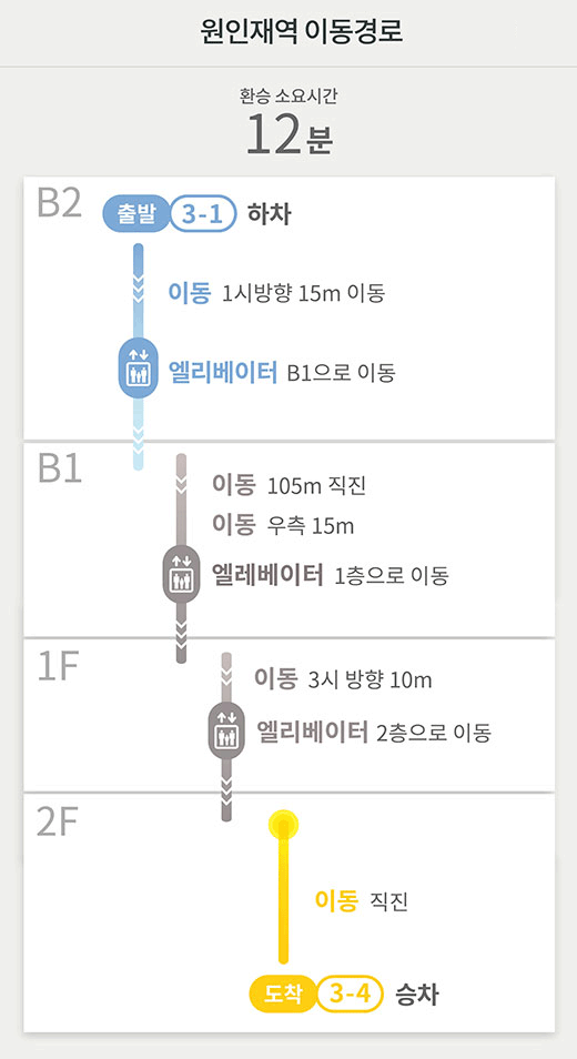 원인재역 이동경로
환승 소요시간 12분
B2
출발 3-1 하차
이동 1시방향 15m 이동
엘리베이터 B1으로 이동
B1
이동 105m 직진
이동 우측 15m
엘레베이터 1층으로 이동
1F
이동 3시 방향 10m
엘리베이터 2층으로 이동
2F
이동 직진
도착3-4 승차