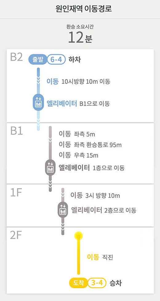 원인재역 이동경로
환승 소요시간 12분
B2 출발 6-4 하차
이동 10시방향 10m 이동
엘리베이터 B1으로 이동
B1
이동 좌측 5m 
이동 좌측 환승통로 95m
이동 우측 15m
엘레베이 1층으로 이동
1F
이동 3시 방향 10m
엘리베이터 2층으로 이동
2F
이동 직진
도착 3-4 승차