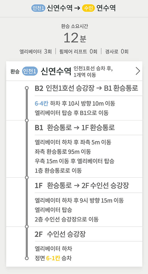 인천1호선 신연수역 방면 → 수인선 연수역 방면
환승 소요시간 12분
엘리베이터 3회 | 휠체어 리프트 0회 | 경사로 0회
환승 (인천1) 신연수역 인천]호선 승차 후, 1개역 이동
B2 인천1호선 승강장 → B1 환승통로
6-4칸 하차 후 10시 방향 10m 이동
엘리베이터 탑승 후 B1으로 이동
B1 환승통로 → 1F 환승통로
엘리베이터 하차 후 좌측 5m 이동
좌측 환승통로 95m 이동
우측 15m 이동 후 엘리베이터 탑승
1층 환승통로로 이동
1F 환승통로 → 2F 수인선 승강장
엘리베이터 하차 후 9시 방향 15m 이동
엘리베이터 탑승
2층 수인선 승강장으로 이동
2F 수인선 승강장
엘리베이터 하차
정면 6-1칸 승차