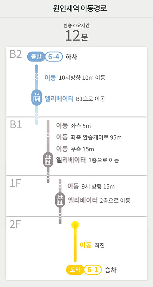 원인재역 이동경로
환승 소요시간 12분
B2 출발 6-4 하차
이동 10시방향 10m 이동
엘리베이터 B1으로 이동
B1
이동 좌측 5m
이동 좌측 환승게이트 95m
이동 우측 15m 
엘리베이터 1층으로 이동
1F
이동 9시 방향 15m
엘리베이터 2층으로 이동
2F
이동 직진
도착 6-1 승차