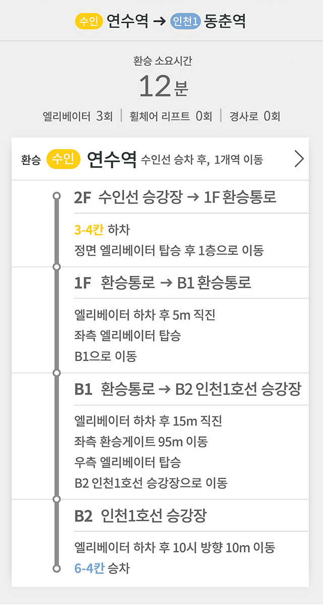 수인선 연수역 방면 → 인천1호선 동춘역 방면
환승 소요시간 12분
엘리베이터 3회 | 휠체어 리프트 0회 | 경사로 0회
환승 (수인) 연수역 수인선 승차 후, 1개역 이동
2F 수인선 승강장 → 1F 환승통로 
3-4칸 하차
정면 엘리베이터 탑승 후 1층으로 이동 
1F 환승통로 → B1 환승통로
엘리베이터 하차 후 5m 직진
좌측 엘리베이터 탑승
B1으로 이동
B1 환승통로 → B2 인천1호선 승강장
엘리베이터 하차 후 15m 직진
좌측 환승게이트 95m 이동
우측 엘리베이터 탑승
B2 인천1호선 승강장으로 이동
B2 인천1호선 승강장
엘리베이터 하차 후 10시 방향 10m 이동
6-4칸 승차