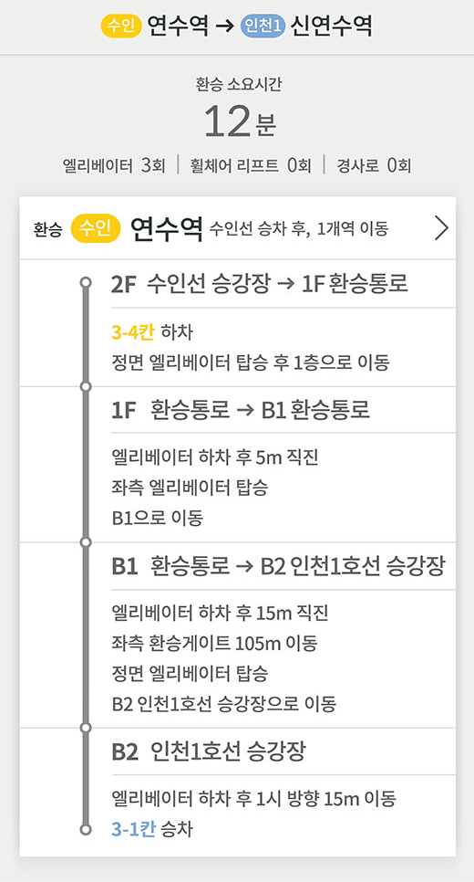 수인선 연수역 방면 → 인천1호선 신연수역 방면
환승 소요시간 12분
엘리베이터 3회 | 휠체어 리프트 0회 | 경사로 0회
환승 (수인) 연수역 수인선 승차 후, 1개역 이동
2F 수인선 승강장 → 1F 환승통로
3-4칸 하차
정면 엘리베이터 탑승 후 1층으로 이동
1F 환승통로 → B1 환승통로
엘리베이터 하차 후 5m 직진
좌측 엘리베이터 탑승
B1으로 이동
B1 환승통로 → B2 인천1호선 승강장
엘리베이터 하차 후 15m 직진
좌측 환승게이트 105m 이동
정면 엘리베이터 탑승
B2 인천1호선 승강장으로 이동 
B2 인천1호선 승강장
엘리베이터 하차 후 1시 방향 15m 이동
3-1칸 승차