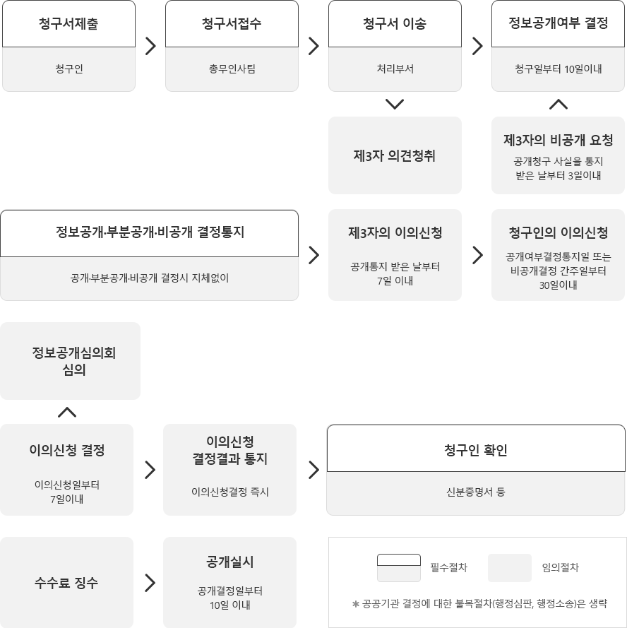 정보공개절차