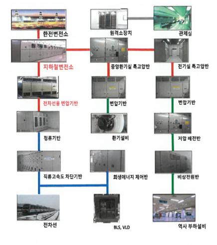 한전변전소는 수전변전소화 연결되어 있고, 수전변전소는 전차사용 변압기반과 중앙환기실 특고압반으로 각기 이어짐. 전차용 변압기반은 정류기반과 이어지고, 이어서 직류고속도차단기반으로 이어지며, 직류고속도차단기반은 전차선과 BIS,VLD랑 연결됨. 중앙환기실 특고압반은 변압기반과 전기실 특고압반으로 각기 이어짐. 변압기반은 환기설비와 이어지며, 이어서 회생에너지 제어반과 이어짐. 회생에너지 제어반은 전차선과 BIS,VLD와 이어짐. 전기실 특고압반은 변압기반과 이어지며, 변압기반은 자압 배전반과 이어지고, 자압 배전반은 비상전원반과 이어지며, 비상전원반은 역사 부하설비에 이어짐. 원격소장치는 전력관제실과 이어저있음