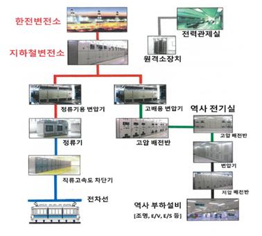 전력공급 계통도 도식도입니다. 한전 변전소는 지하철변전소와 연결되있으며, 지하철변전소는 정류기용 변압기와 고배용 변압기에 나뉘어 연결되어 있습니다.
				정류기용 변압기는 정류기 → 직류고속도 차단기 → 전차선과 상하관계로 연결되어 있고 고배용 변압기는 고압 배전반과 연결되어 역사 전기실로 연결됩니다. 역사 전기실은 고압 배전반 → 변압기 → 저압 배전반 → 역사 부하설비(조명, E/V, E/S 등)와 상하관계로 연결되어 있습니다. 이 밖에 전력관제실은 원격소장치와 서로 연결되어있습니다.