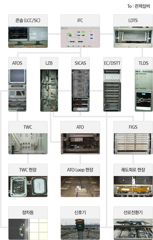현장신호설비 제어계통도. To:관제설비. 콘솔(LCC.SC)는 IFC와 연결되 있고, IFC는 LDTS와 ATOS, SICAS와 연결되어있음. LDTS는 TLDS와 연결되있고, TLDS는 FIGS와 연결되있으며, FIGS는 LZB, SICAS, EC/DSTT, 퀘도회로 현장과 연결되어 있음. ATOS는 TWC와 정차등과 연결되어있으며, TWC는 TWC현장에 연결되어있음. SICAS는 LZB, EC/DSTT, FIGS와 연결되어있고, LZB는 ATO에 연결되어 있으며, ATO는 ATO Loop 현장에 연결되어 있음. EC/DSTT는 신호기와 선로전환기에 연결되어있음.