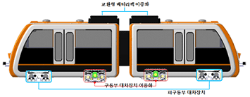 배터리팩/구동부 및 피구동부 대차장치 이중화 위치 이미지 : 각량에 교황형 배터리팩 이중화, 재구동부 대치장치, 구동부 대치장치 이중화가 설치돼 있음